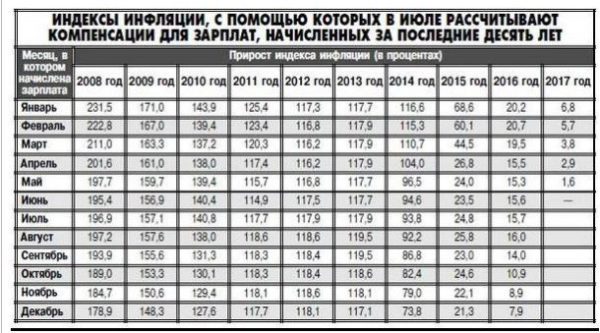 Индекс инфляции. Индекс инфляции в России. Среднегодовой индекс инфляции. Индексы инфляции 2018. Индекс инфляции на материалы.