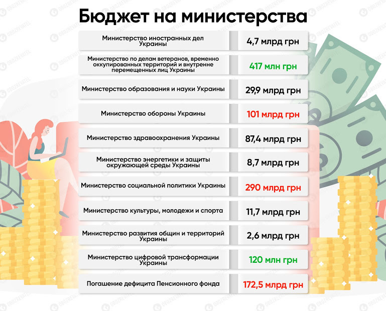 Ð ÑÑÑÑ ÑÐºÑÐ°ÑÐ½ÑÑÐ² Ð·Ð±ÐµÑÑÑÑ ÑÐ¸ÑÑÑÑ Ð³ÑÐ¸Ð²ÐµÐ½Ñ Ð½Ð° Ð¾Ð±Ð¾ÑÐ¾Ð½Ñ Ñ Ð¿ÐµÐ½ÑÑÑ: Ð³Ð¾Ð»Ð¾Ð²Ð½Ðµ Ð· Ð¿ÑÐ¾ÑÐºÑÑ Ð±ÑÐ´Ð¶ÐµÑÑ-2020