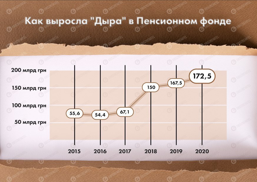 Ситуація критична: пенсії українців опинилися під загрозою через величезну "дірку"