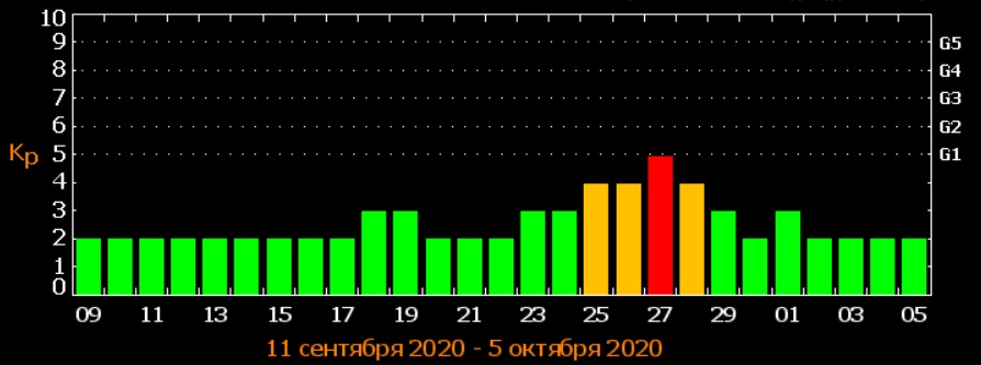 У вересні Землю накриє найпотужніша у 2020 році магнітна буря