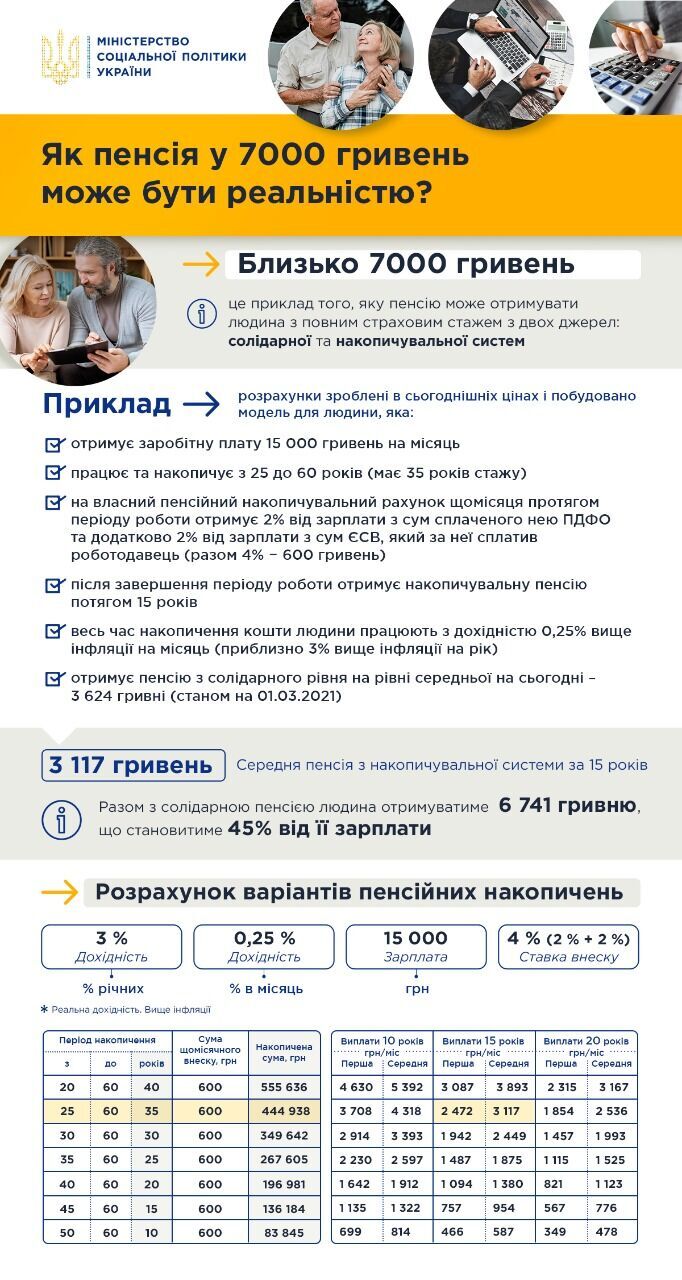 Українці отримуватимуть пенсії в 7 тис. грн: у Мінсоці показали розрахунки